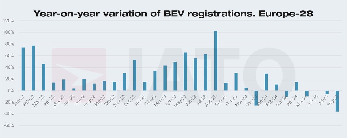 Variación mensual del BEV