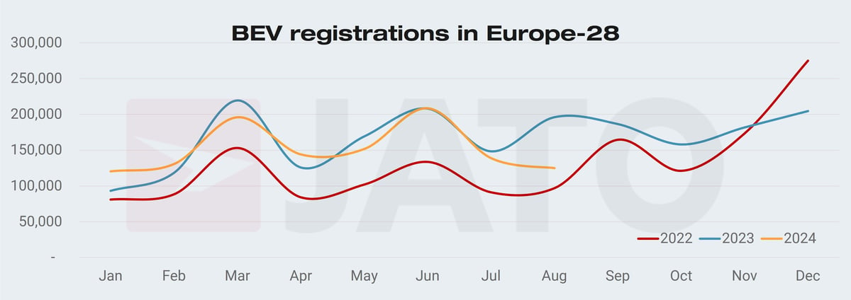 Matriculaciones de BEV en Europa