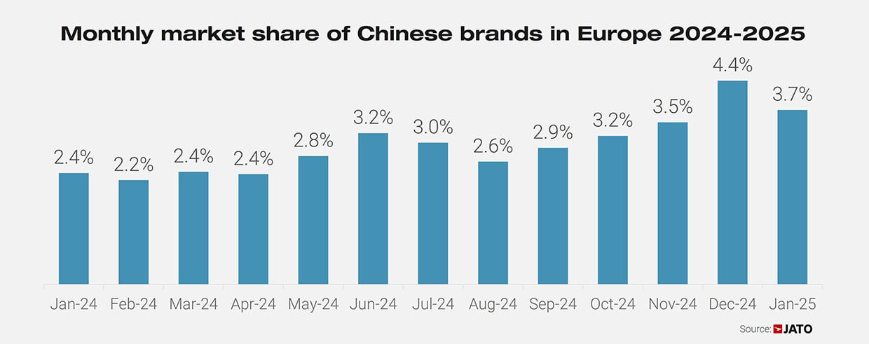 Chinese brands market share in Europe