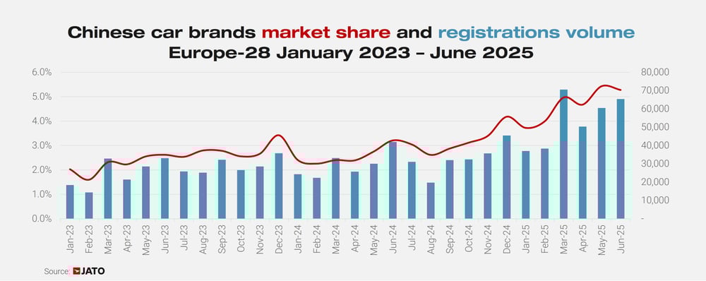 Chinese car brands market share in Europe