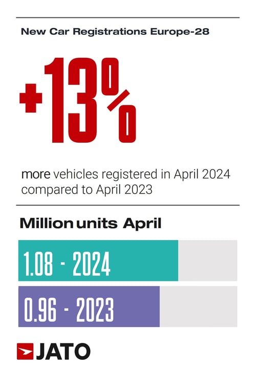 European car regs April 2024