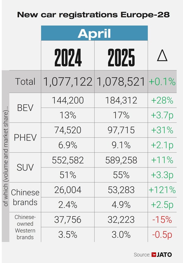 JATO Dynamics: BYD outsells Tesla in Europe for the first time as registrations surge in April