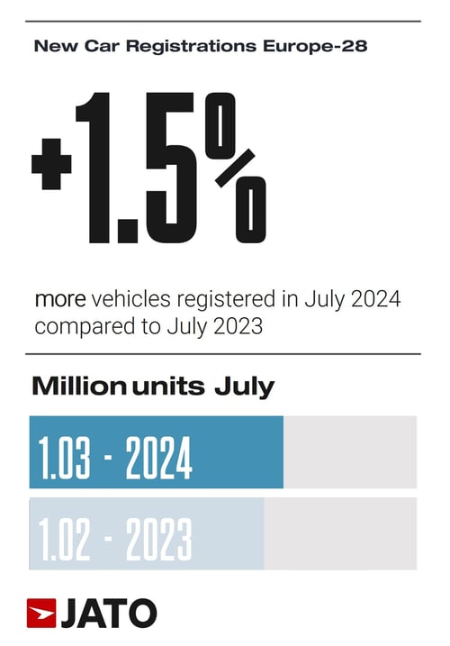 JATO: BMW led the BEV market for the first time in July as EV registrations stalled