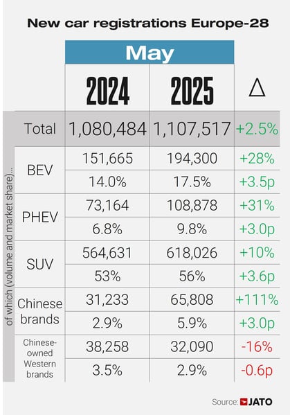JATO: Chinese automakers double European market share in May