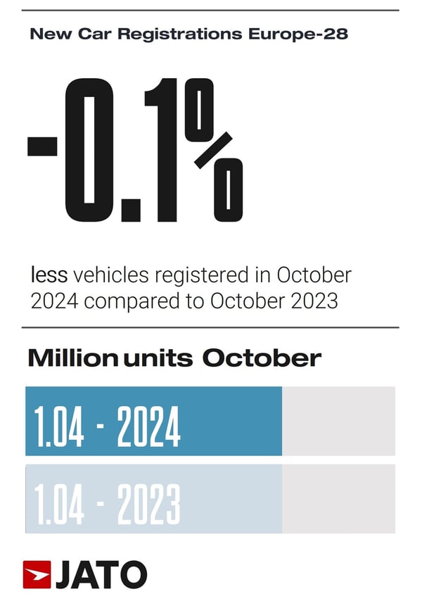 European car regs October 2024