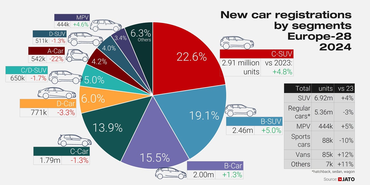 European car regs by segments 2024