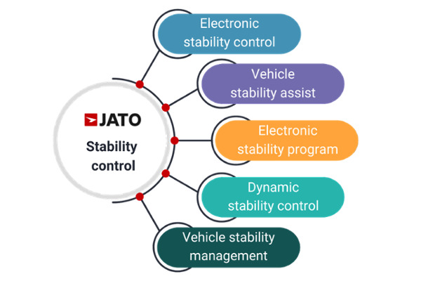 Vehicle Stability Control Management - JATO