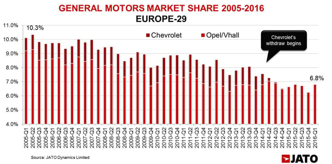 With the exception of the first quarter of this year, the withdraw of Chevrolet brand has not had a positive effect on Opel/Vauxhall's market share. 