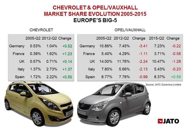 Between 2005 and 2012 Chevrolet gained market share in Europe's largest markets. It wasn't the case of Opel/Vuaxhall, and it isn't the case when comparing 2015-Q2 with 2012-Q2. However, Opel/Vauxhall's market share fall has slowed down since Chevrolet was discontinued. 