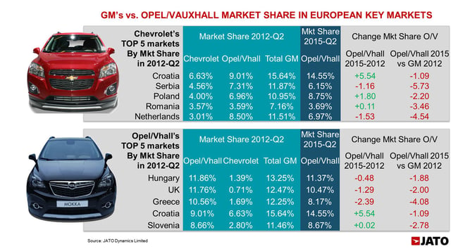 This chart shows the final effect of Chevrolet's drop. The first table shows what happened to GM's share in those markets where Chevrolet had the highest market shares. While Opel/Vauxhall share increased in Croatia, Poland and Romania, the rise was not enough to offset Chevrolet's withdraw as shown in the last column. The second table shows the same results for those markets where Opel/Vauxhall posted the highest market shares in 2012-Q2. 