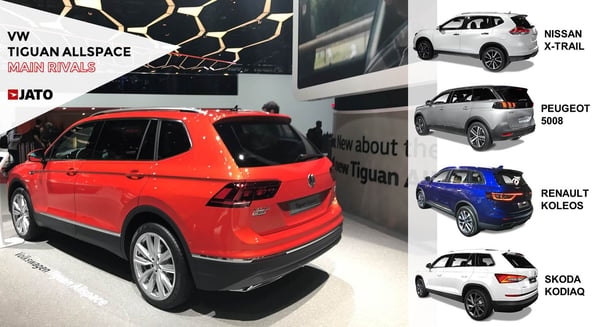 Volkswagen brand wants also a piece of the increasing mainstream midsize SUV segment. Following the same formula used by Nissan and its Qashqai-X-Trail, and Peugeot with its 3008-5008, VW uses the same name of the Tiguan to enter the D-SUV segment adding two more seats. The mainstream D-SUV segment is expected to hit the 400k units by 2020, according to our forecast partner, LMC Auto. 
