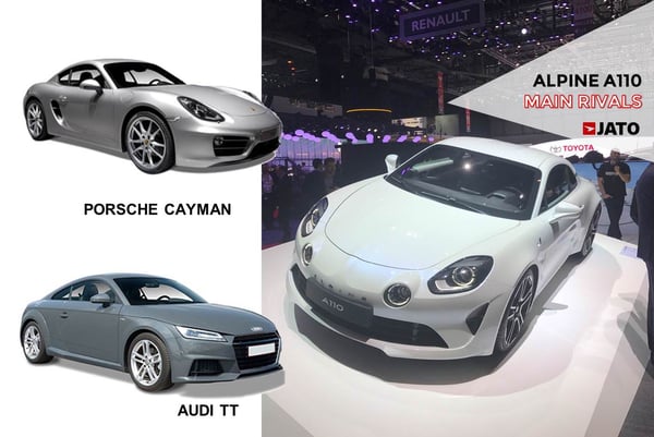 Renault points at the midsize sporty segment reviving the Alpine brand. The A110 is set to rival with the Porsche Cayman and Audi TT, in a segment not only dominated by them (they controlled 45% of the segment registrations in 2016), but showing no signs of growth. 