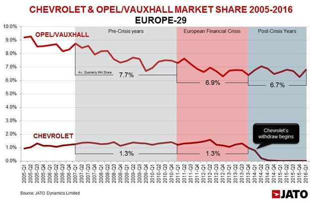 In contrast to Chevrolet's stable market share during the worst years of the European economic down turn, Opel/Vauxhall lost 0.8 percentage points of share during that period. These brands' share continued to fall despite the upturn in the industry since 2014, and the beginning of the withdraw of Chevrolet brand. 