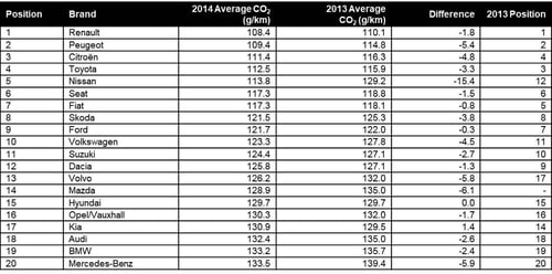 Average CO2_Brand