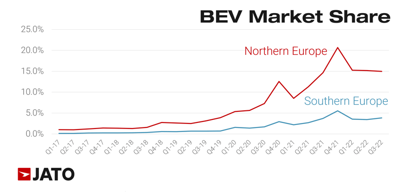 BEV Market Share in North and South Europe - JATO