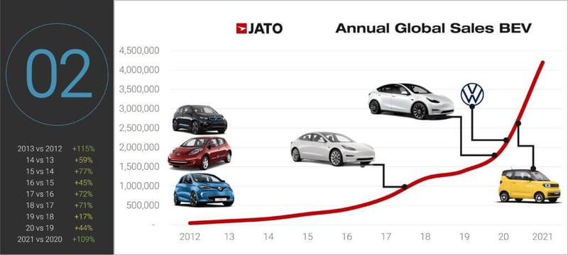 BEV Annual Global Sales - JATO