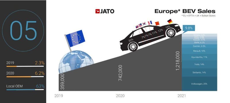 Europe BEV Sales - JATO