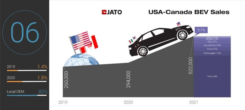 USA Canada BEV Sales - JATO