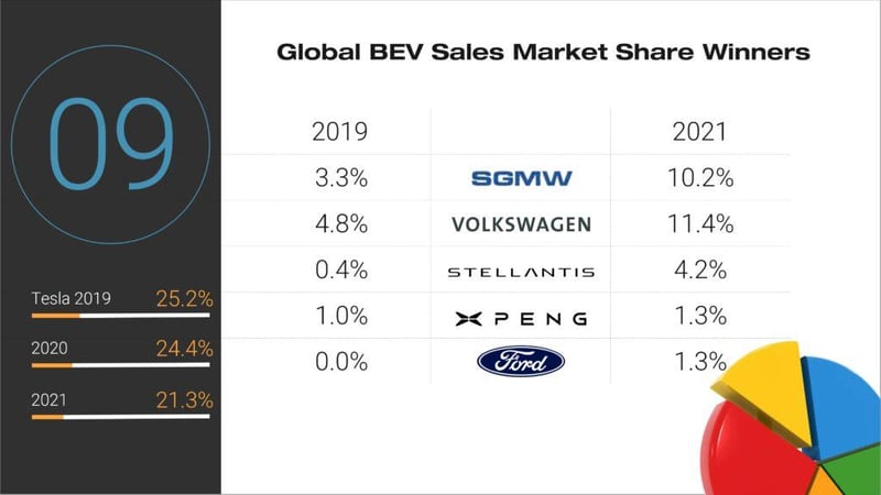 Global Top Brands BEV Sales Market Share - JATO