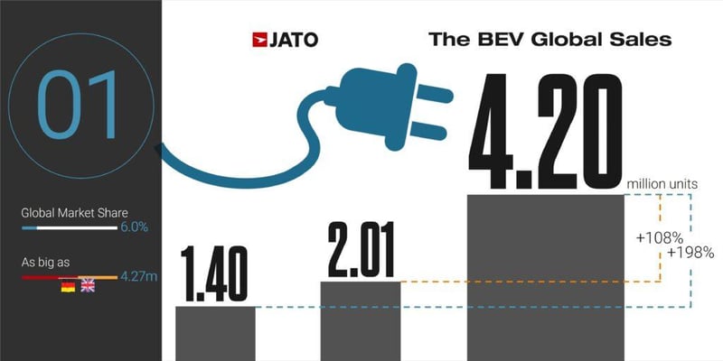 Global Electric Car Sales in 2021 - JATO