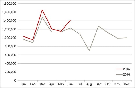 European Monthly Sales Volumes Year-on-Year Comparison - Jun