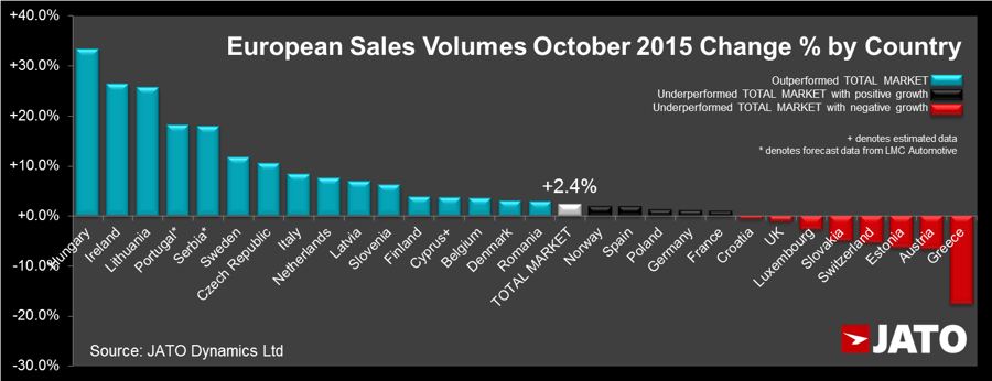 European Sales by Country