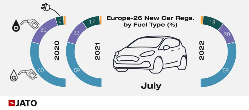 Europe_26_new_car_regs_by_fuel_type_July_2022