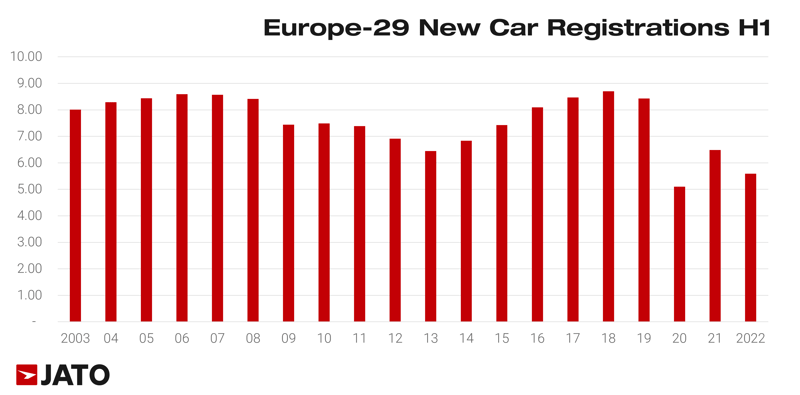 New Car Registrations in European Market H1 2022 - JATO