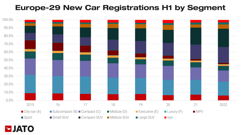 European New Car Registrations H1 by Segment - JATO