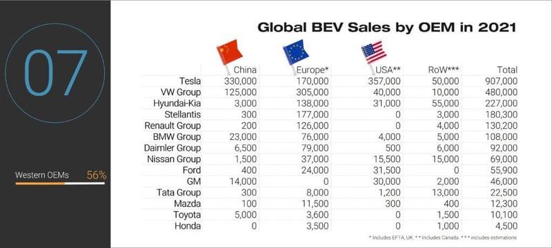 Global BEV Sales by OEM in 2021 - JATO