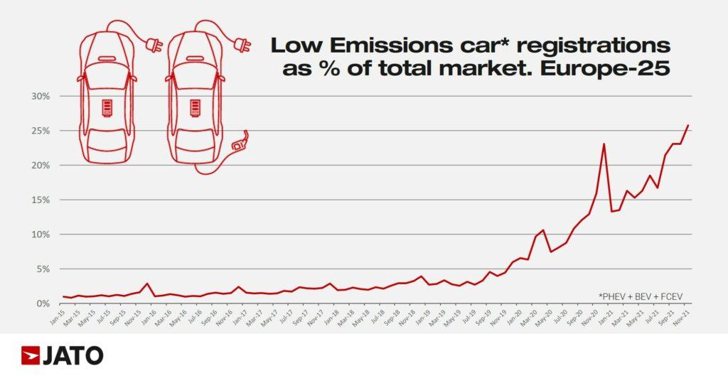 Low emissions cars registrations