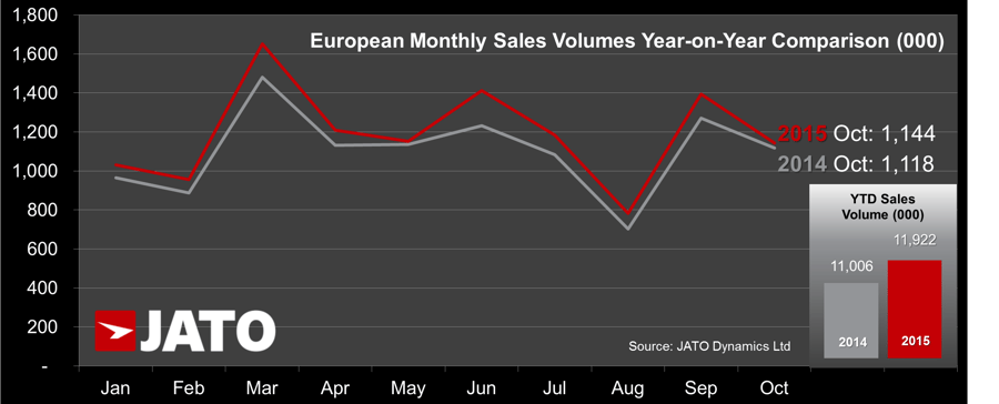 Monthly Sales trend