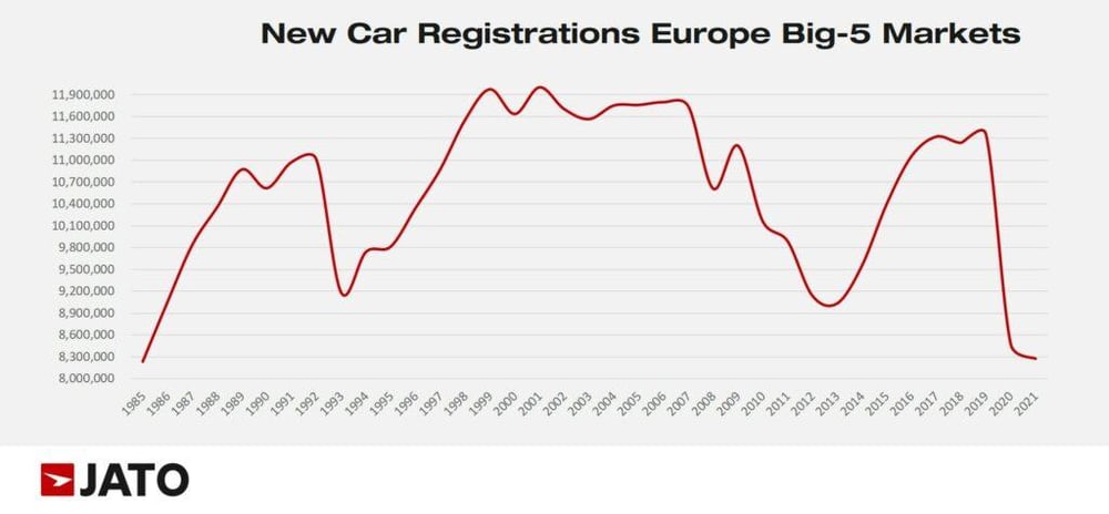 New car registrations in Europe Top 5 Markets - JATO