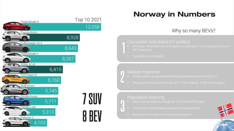 Norway EV Market Share - JATO