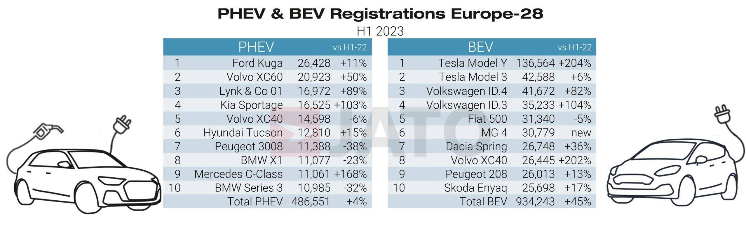 PHEV & BEV Registrations Europe