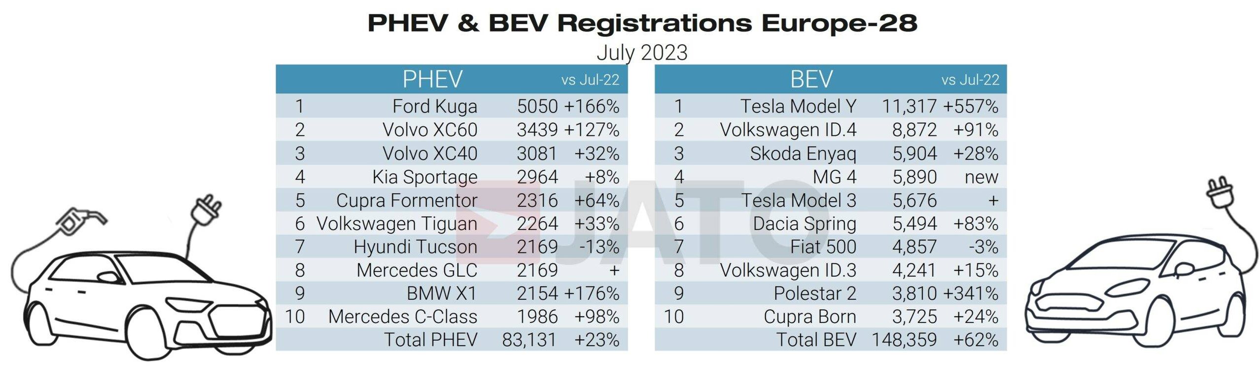 PHEV & BEV Registration Europe July 2023