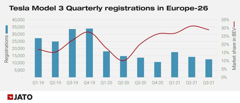 Tesla_model_3_quarterly_regs_in_europe_26