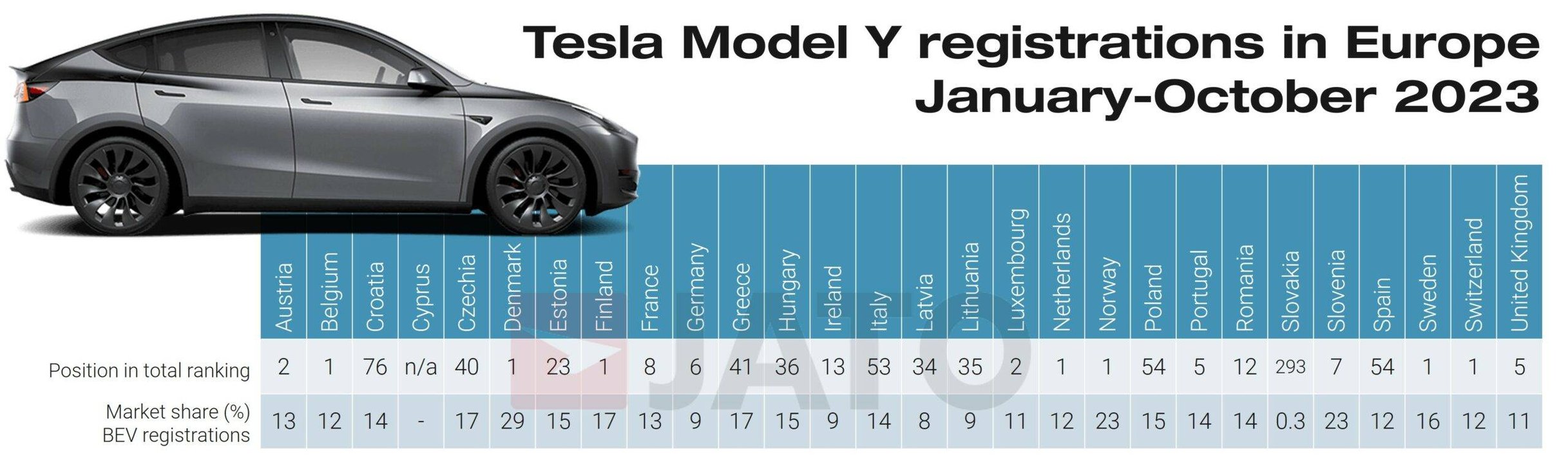 Tesla Model Y registrations in Europe