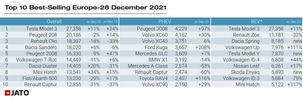 Boost in PHEVs and BEVs: December's Auto Market Trends - JATO