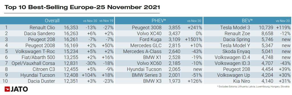 Top selling cars in Europe