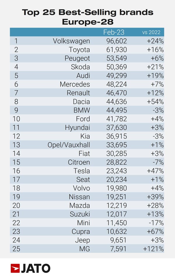 Top_25_Best_Selling_Brands_Europe_28_February_2023