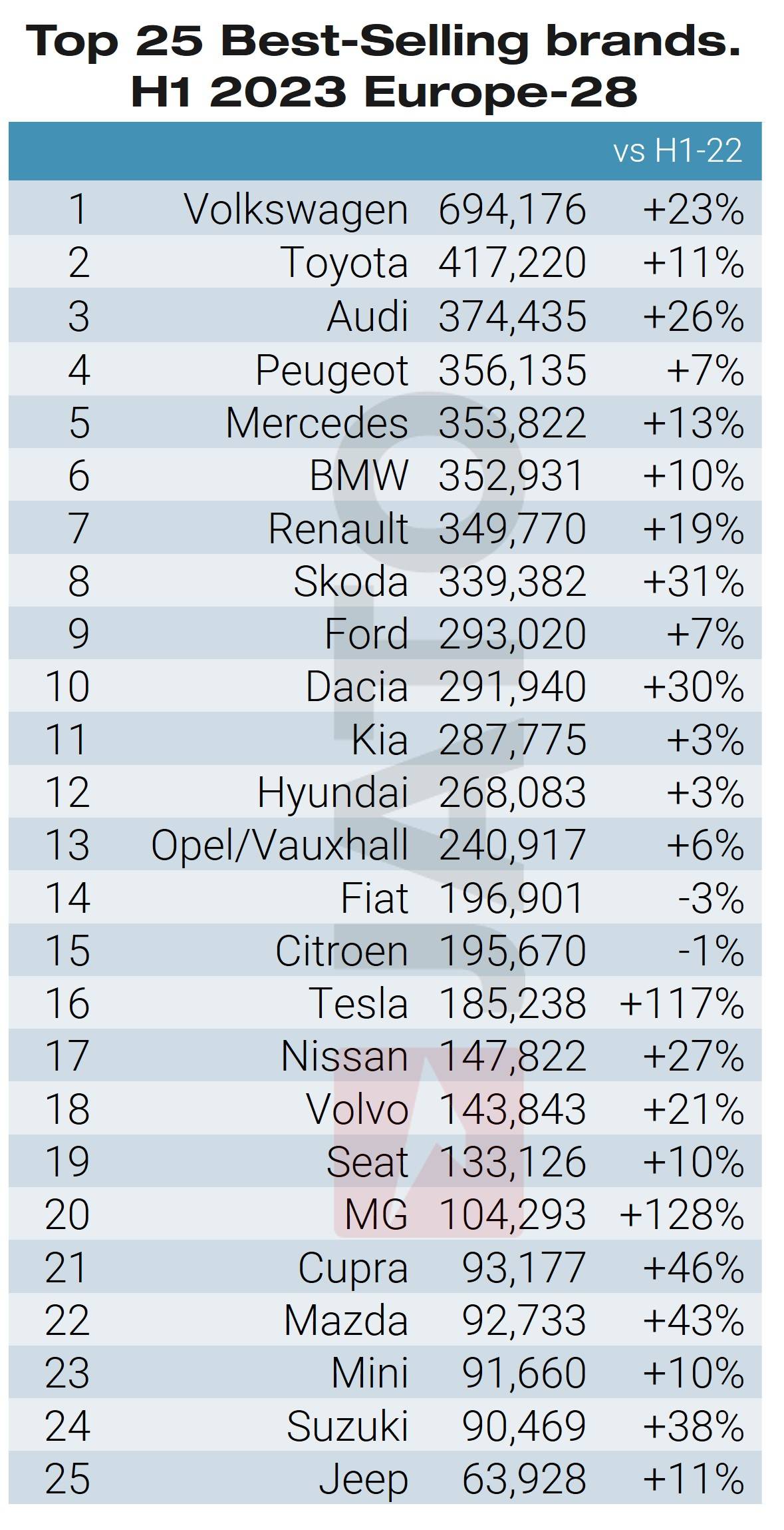 Top 25 best selling car brands H1 2023