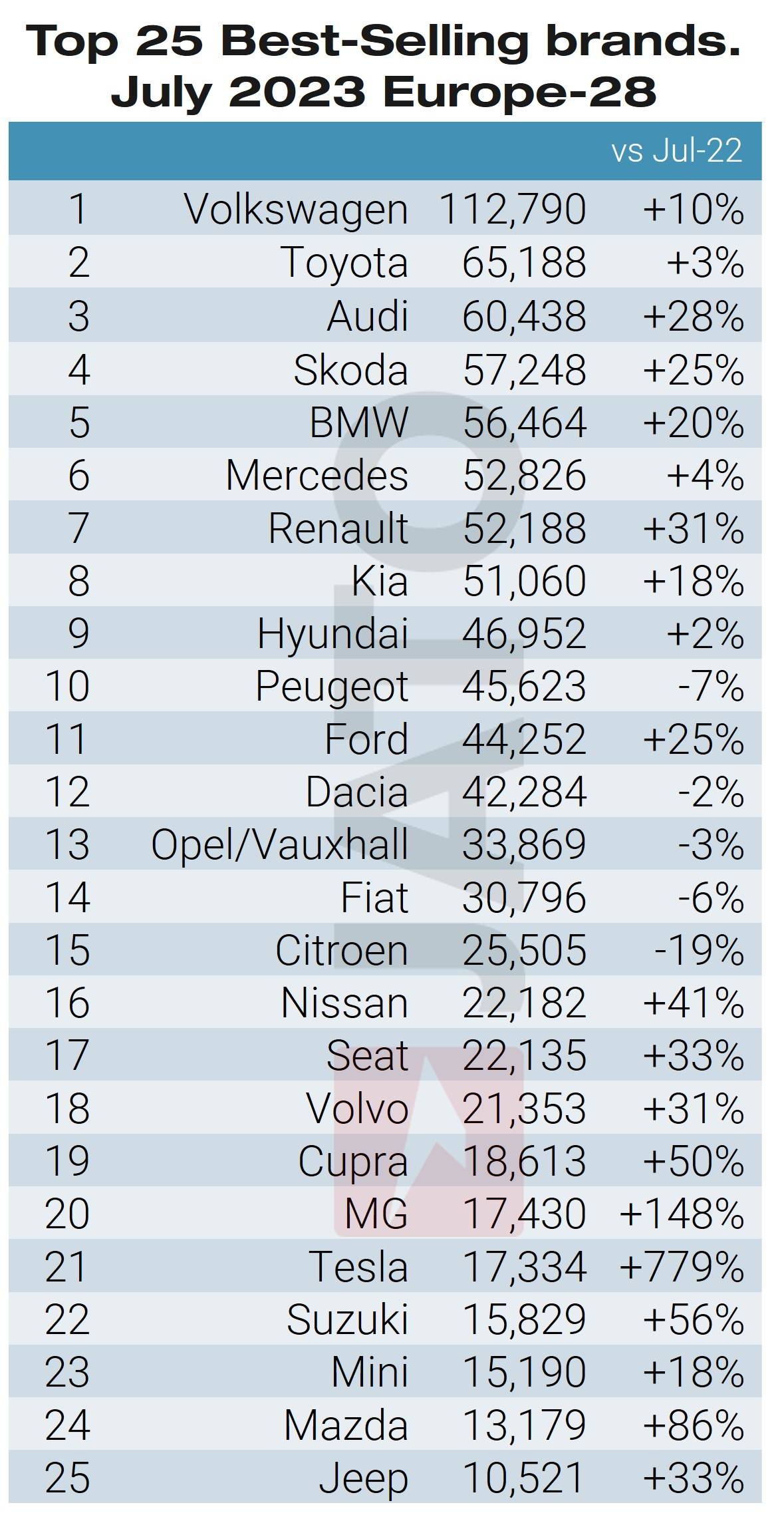 Top 25 car brands July 2023