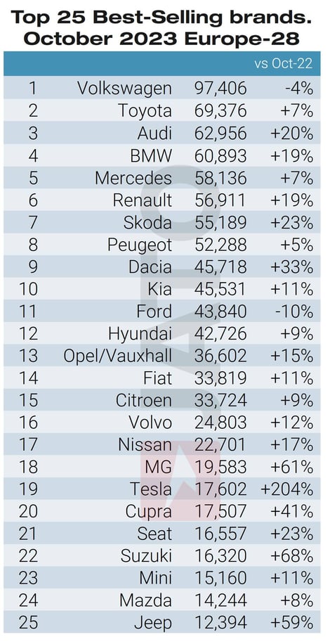 Top 25 car brands October 2023