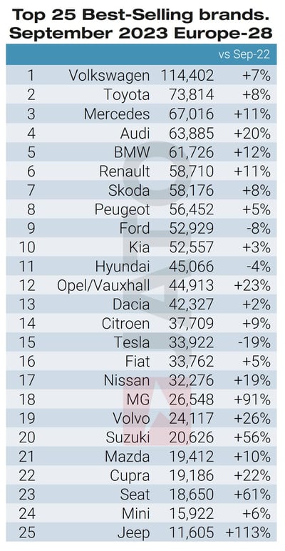Top 25 car brands September 2023