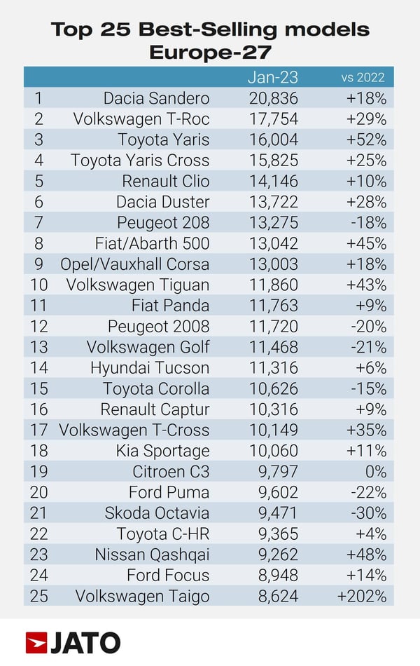 Top_25_Best_Selling_Models_Europe_27_January_2023