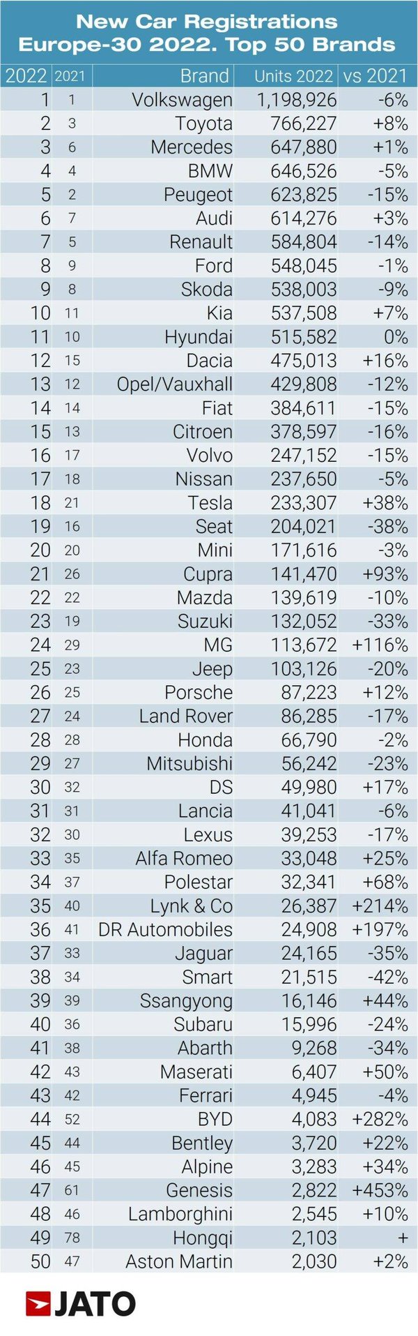 New_car_registrations_europe_30_2022_top_50_brands
