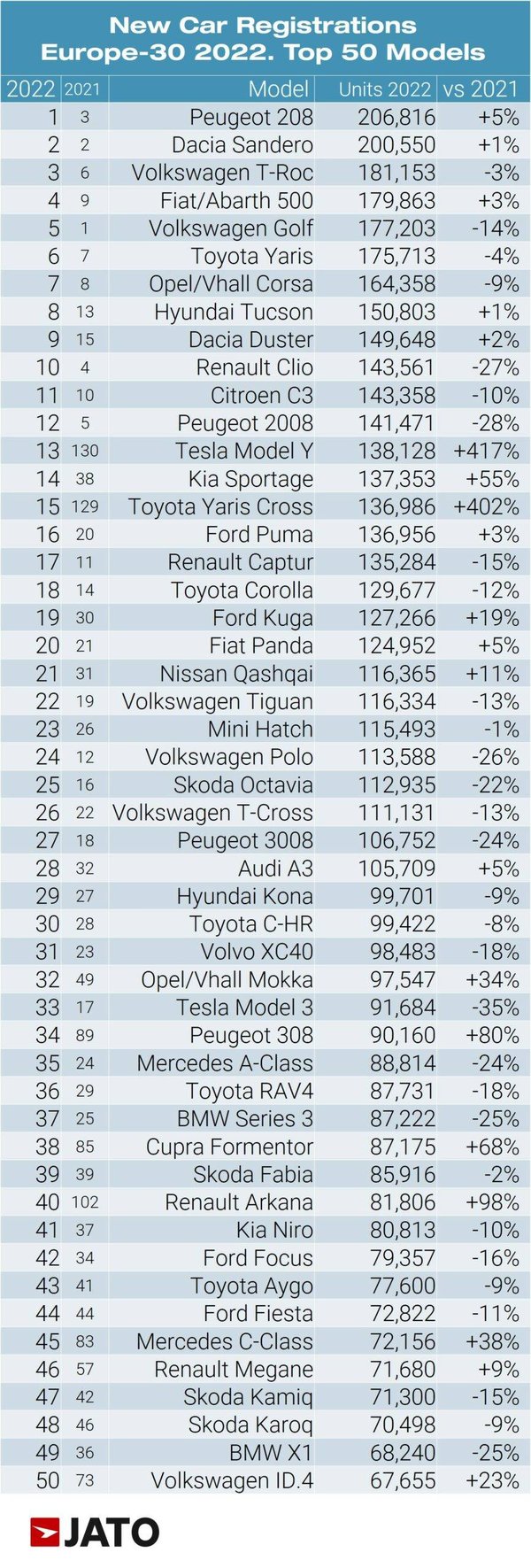 New_car_registrations_europe_30_2022_top_50_models