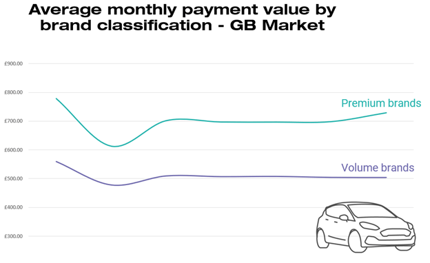 Average monthly payment value by brand classification GB Market