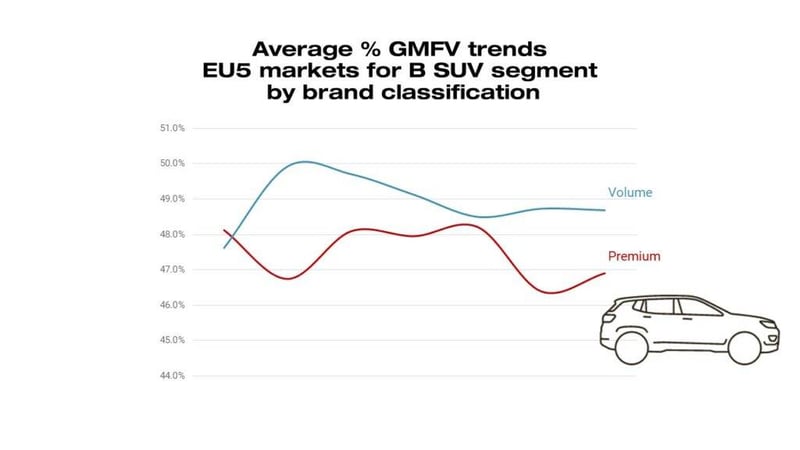Turbulent GMFV Trends in Premium B-SUV Brands - JATO